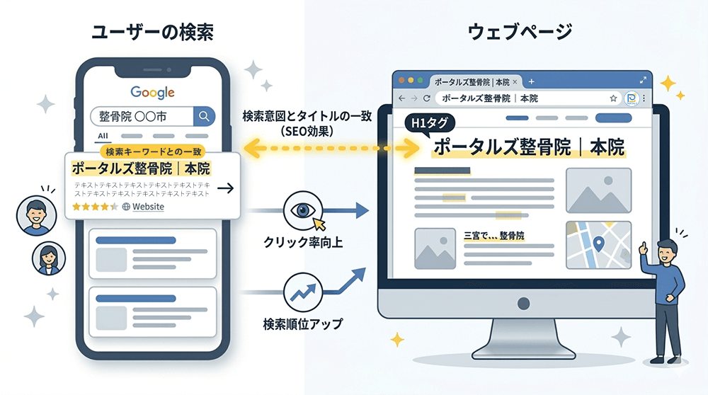 検索キーワードとページタイトルが一致している図