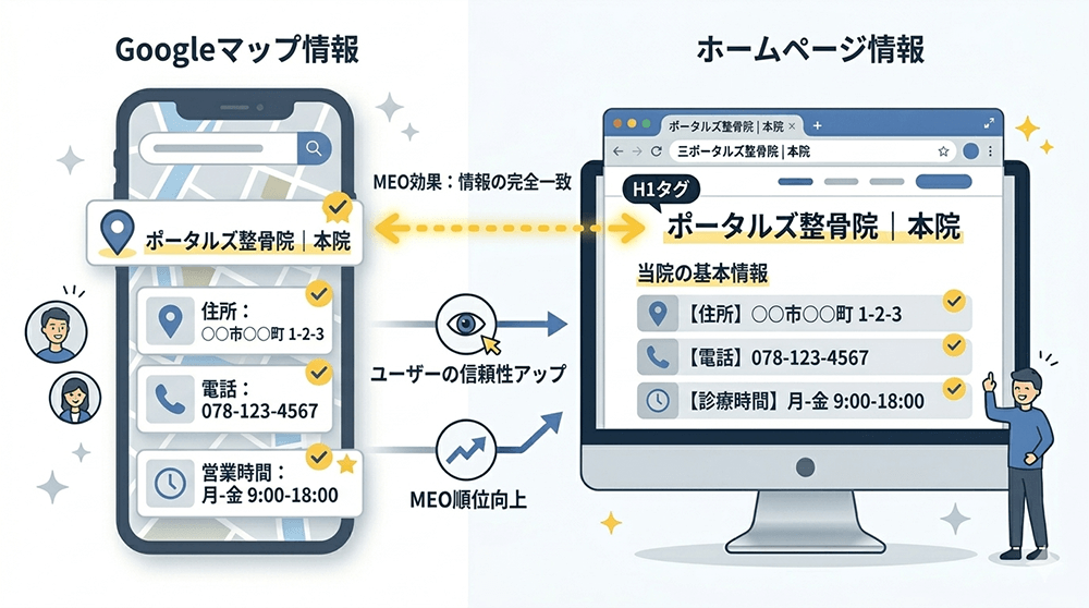 Googleマップ情報とホームページ情報が一致している比較イメージ