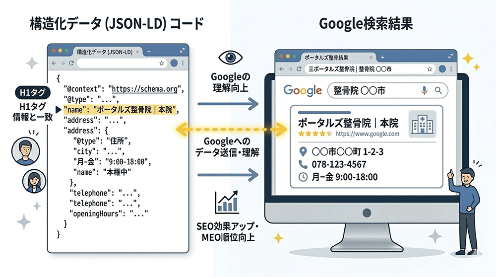 構造化データ(JSON-LD)のコードと、それがGoogleに伝わるイメージ図