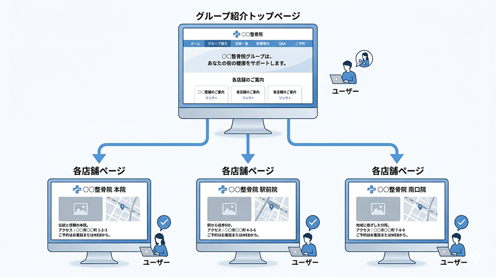 トップページから各店舗ページへ分岐するサイト構造図